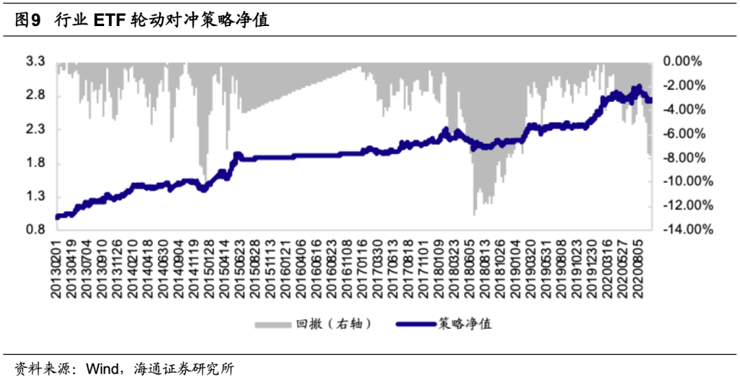绝对收益策略周报