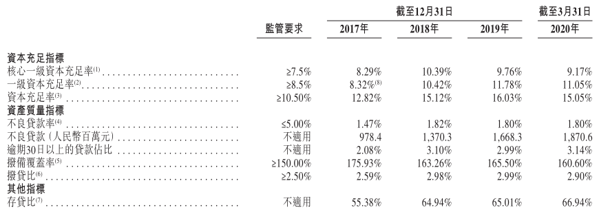 图片截取自威海银行招股书