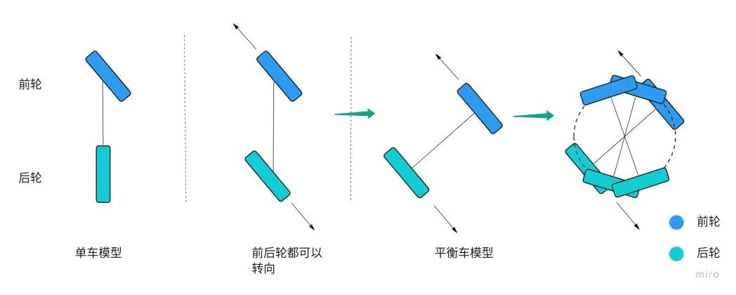 图 2.29 转弯示意图