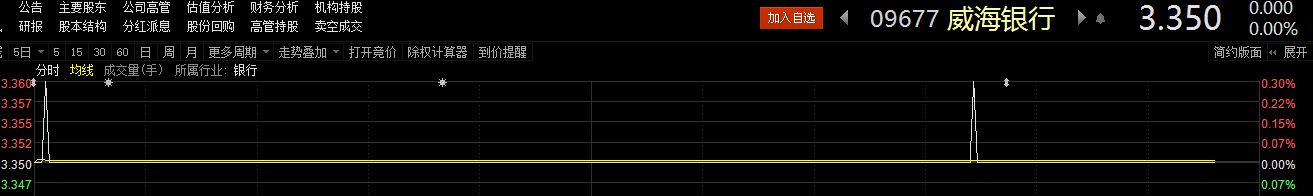 威海银行首日K线图片截取自Choice金融终端