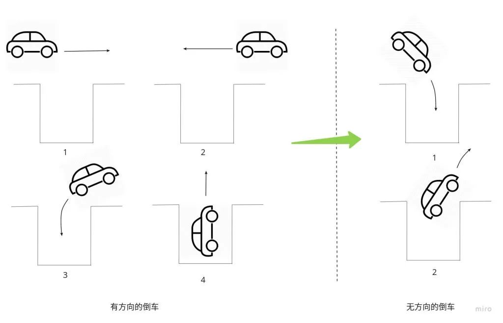 图 2.28 停车示意图