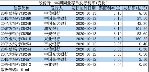 银行缺“长钱”:10年期国债收益突破3.2% 市场发生了什么?