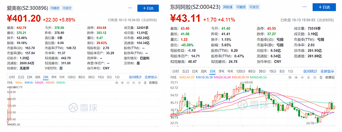 图2：爱美客与东阿阿胶市值比较。来源：雪球