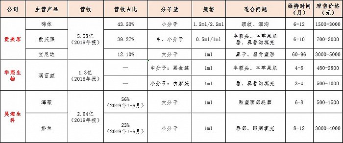图3:A股三大公司玻尿酸填充主营产品比较。数据来源:网络、财报等