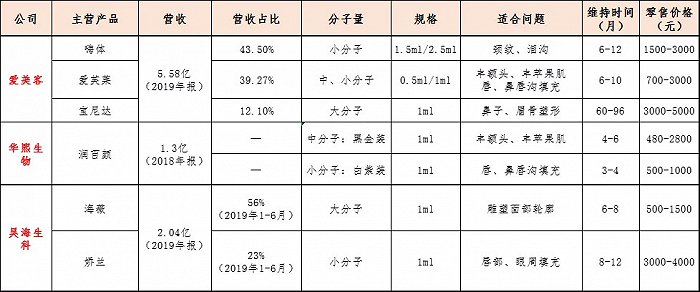 图3：A股三大公司玻尿酸填充主营产品比较。数据来源：网络、财报等