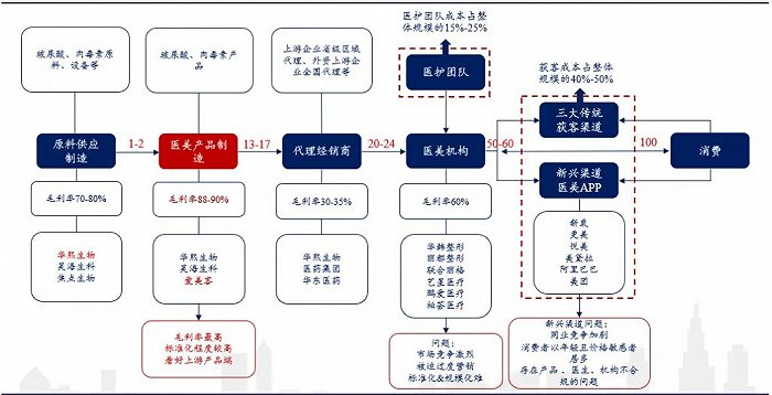 图4:本土玻尿酸产业链图。来源:公司公告,兴业证券经济与金融研究院