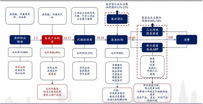 图4：本土玻尿酸产业链图。来源：公司公告，兴业证券经济与金融研究院