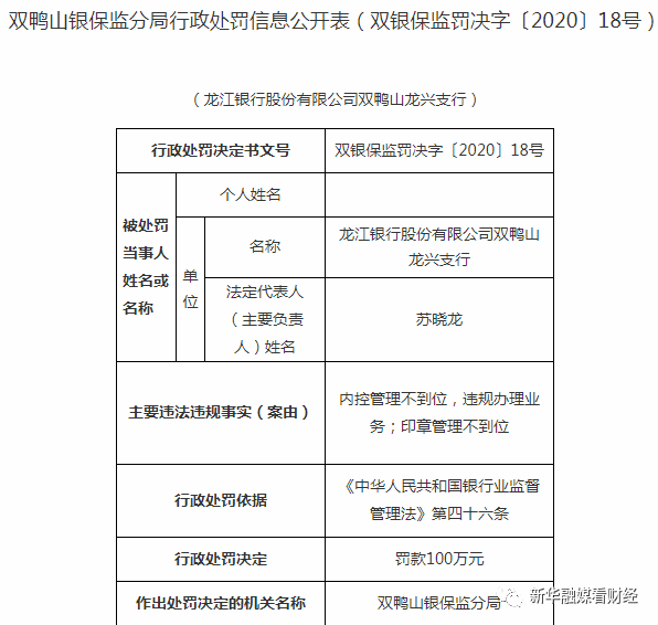 监管动态|龙江银行因内控等问题被罚220万元 年内罚款合计已超500万