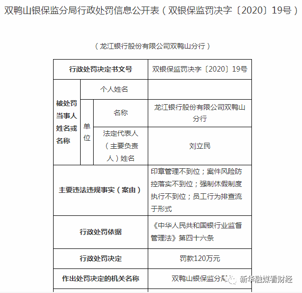 监管动态|龙江银行因内控等问题被罚220万元 年内罚款合计已超500万