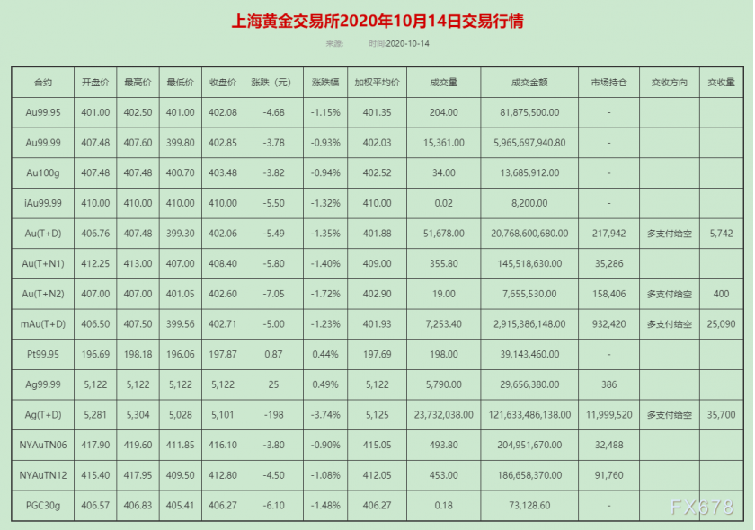 黄金T+D创一周新低,白银T+D一度大跌5%!美国刺激计划仍难产,但新的上涨动能不断强化