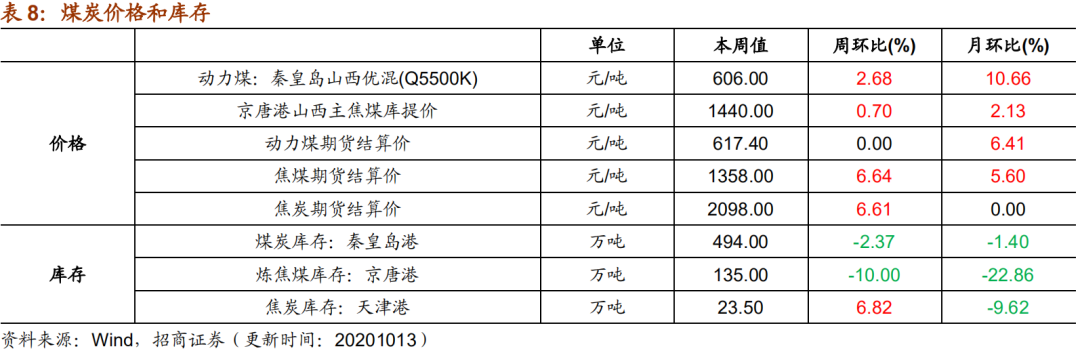 【招商策略】行业景气观察1014——资源品维持涨势,乘用车产销增幅扩大