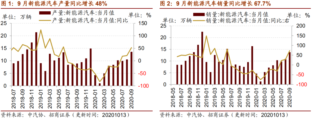 【招商策略】行业景气观察1014——资源品维持涨势,乘用车产销增幅扩大