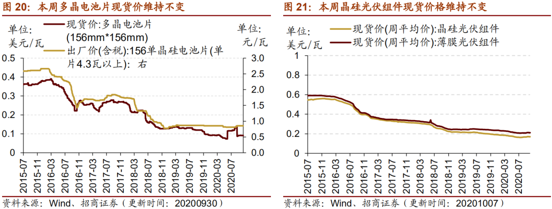 【招商策略】行业景气观察1014——资源品维持涨势,乘用车产销增幅扩大
