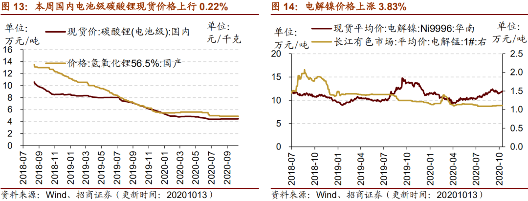 【招商策略】行业景气观察1014——资源品维持涨势,乘用车产销增幅扩大