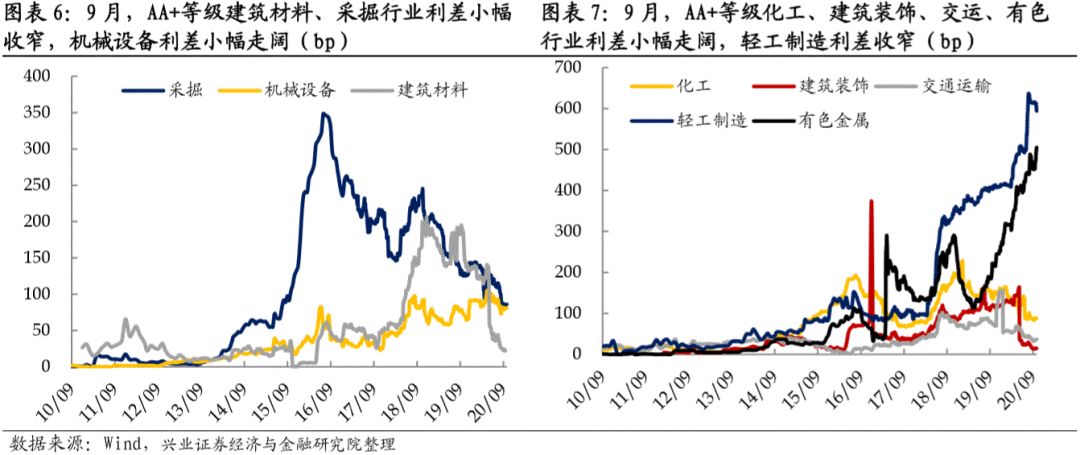 【兴证固收.信用】政策影响放大,地产行业利差整体走阔——9月兴证固收行业利差跟踪
