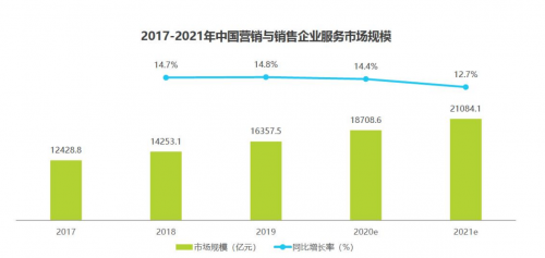 　数据来源:艾瑞《2020年中国企业服务研究报告》