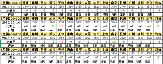 兰格H型钢日盘点交投放缓 价格走势逐渐趋稳