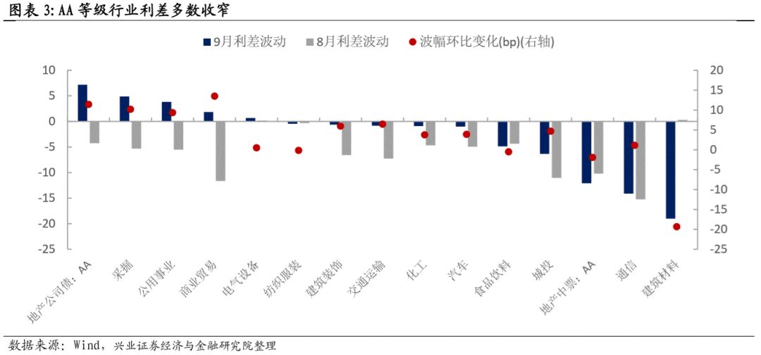 【兴证固收.信用】政策影响放大,地产行业利差整体走阔——9月兴证固收行业利差跟踪