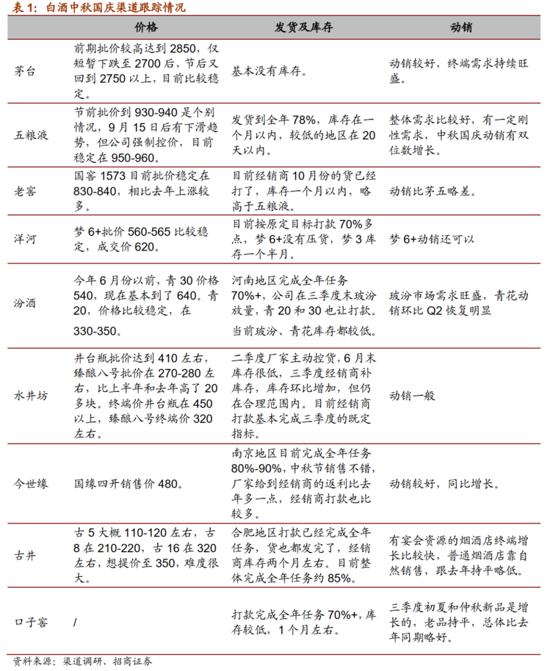 【招商食品 | 最新】高端酒价格超预期,区域名酒环比恢复:20年中秋国庆白酒最新跟踪