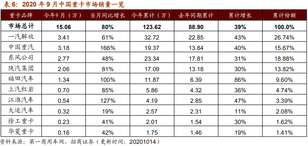 【招商策略】行业景气观察1014——资源品维持涨势,乘用车产销增幅扩大