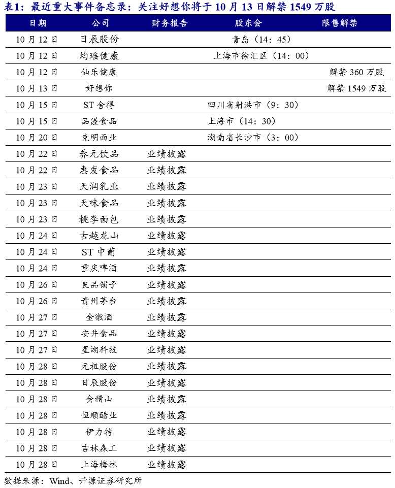 【开源食饮每日资讯1015】伊利股份拟38.6亿新建5G绿色生产人工智能应用示范项目