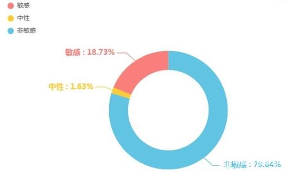 　图3  “吐槽类”消费维权信息占比图