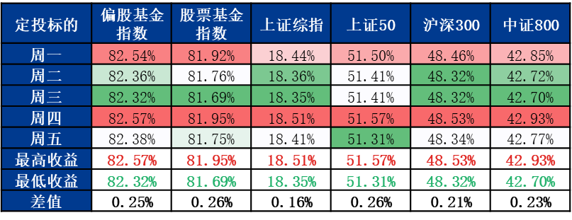 周四定投最赚钱?一篇文章帮你解疑