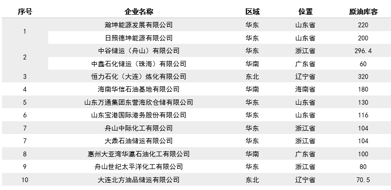 日照德坤原油储备库正式投用 中国原油总库容超2.68亿立方