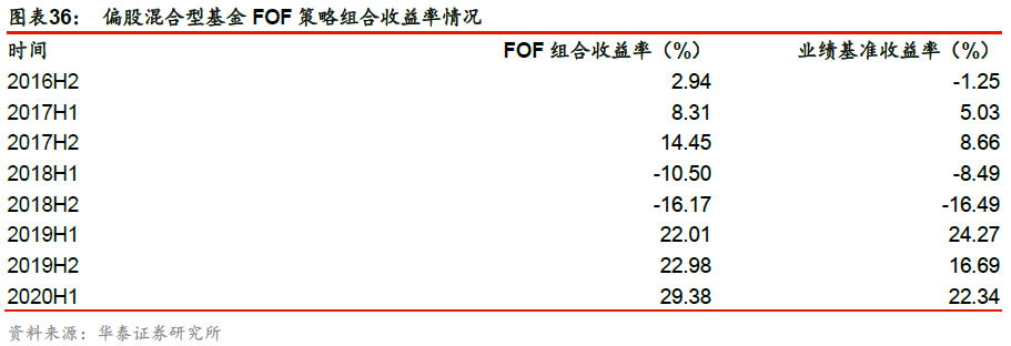 【华泰金工林晓明团队】基金业绩持续性的规律与策略构建——采用有效影响因子筛选出持续性较好的绩优基金