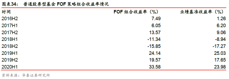 【华泰金工林晓明团队】基金业绩持续性的规律与策略构建——采用有效影响因子筛选出持续性较好的绩优基金