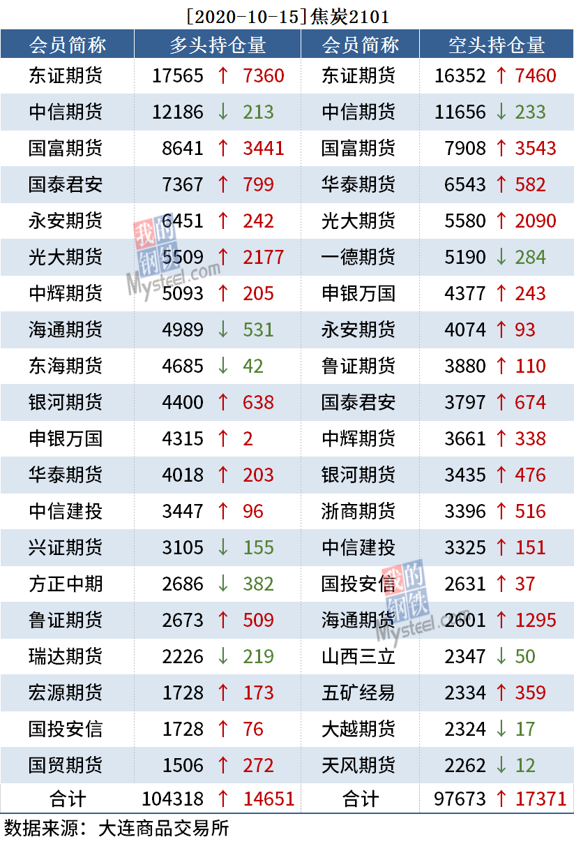 10月15日黑色系持仓日报