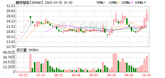 酷特智能300840龙虎榜数据1015