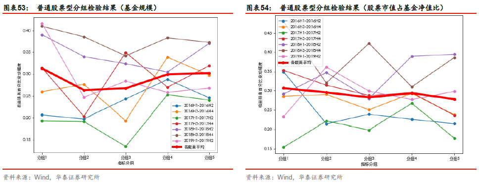 【华泰金工林晓明团队】基金业绩持续性的规律与策略构建——采用有效影响因子筛选出持续性较好的绩优基金