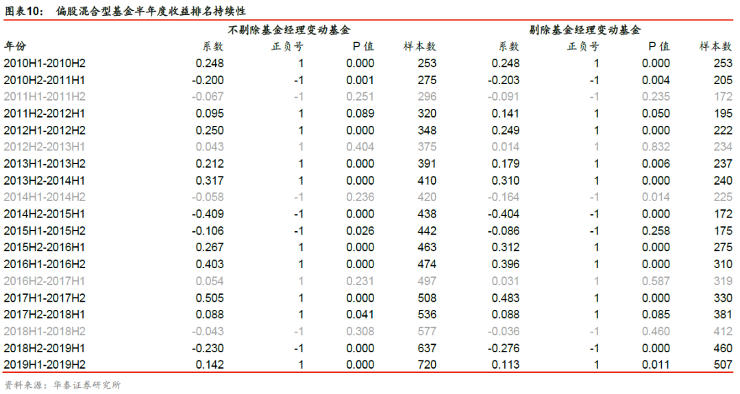 【华泰金工林晓明团队】基金业绩持续性的规律与策略构建——采用有效影响因子筛选出持续性较好的绩优基金