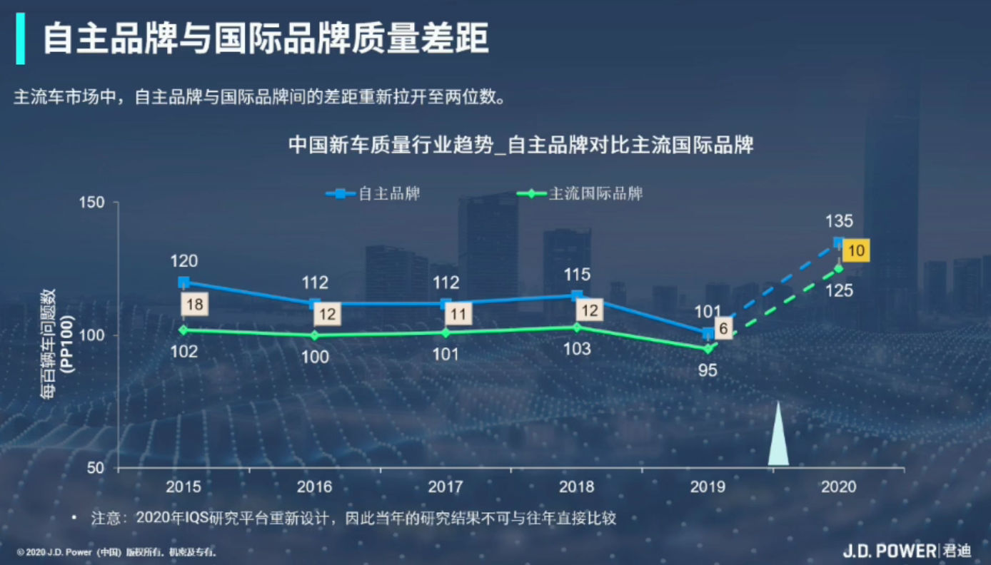 中国主流车与豪华车质量差距逐年缩小