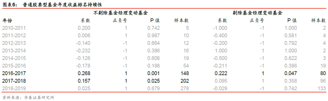 【华泰金工林晓明团队】基金业绩持续性的规律与策略构建——采用有效影响因子筛选出持续性较好的绩优基金