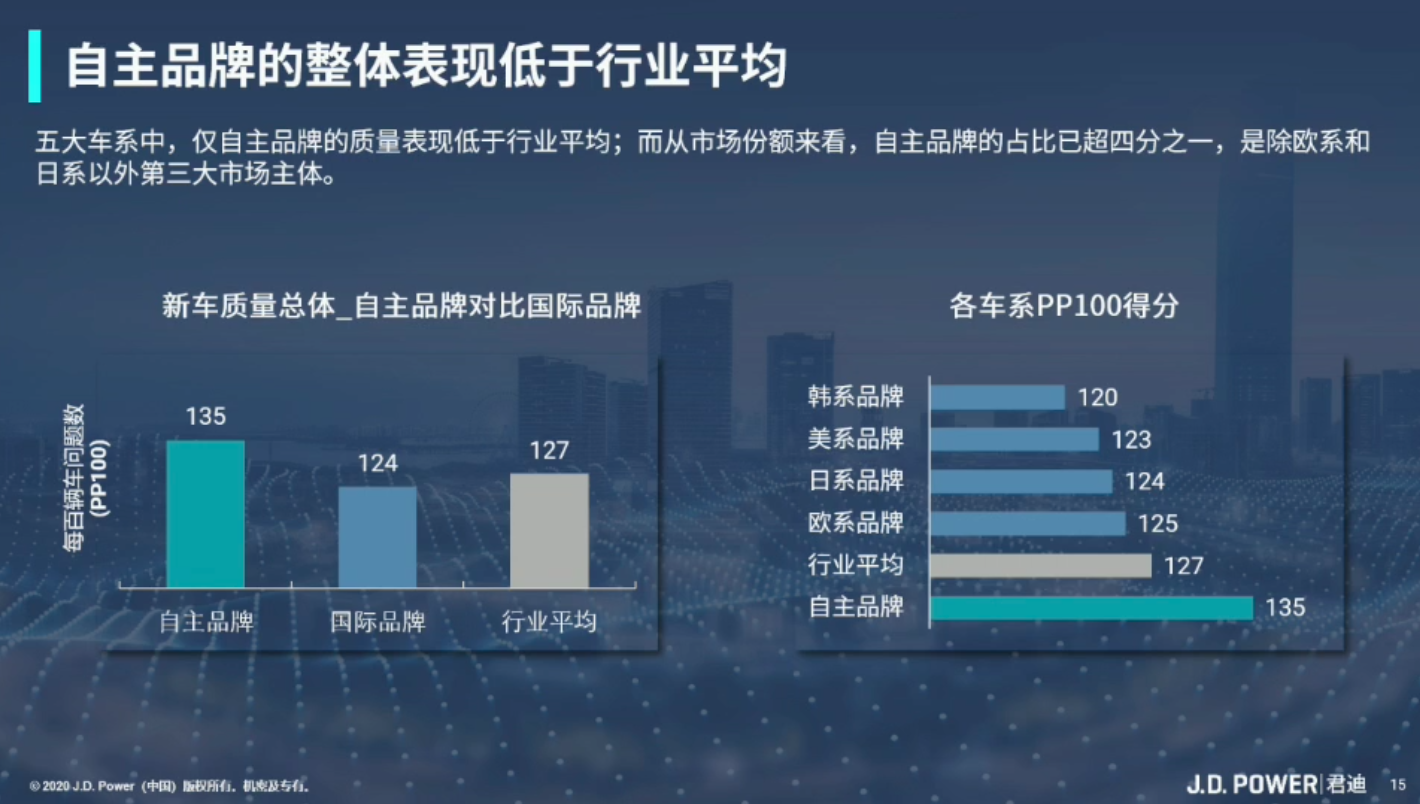 中国主流车与豪华车质量差距逐年缩小