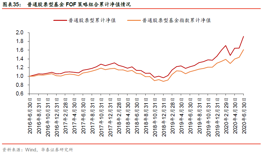 【华泰金工林晓明团队】基金业绩持续性的规律与策略构建——采用有效影响因子筛选出持续性较好的绩优基金