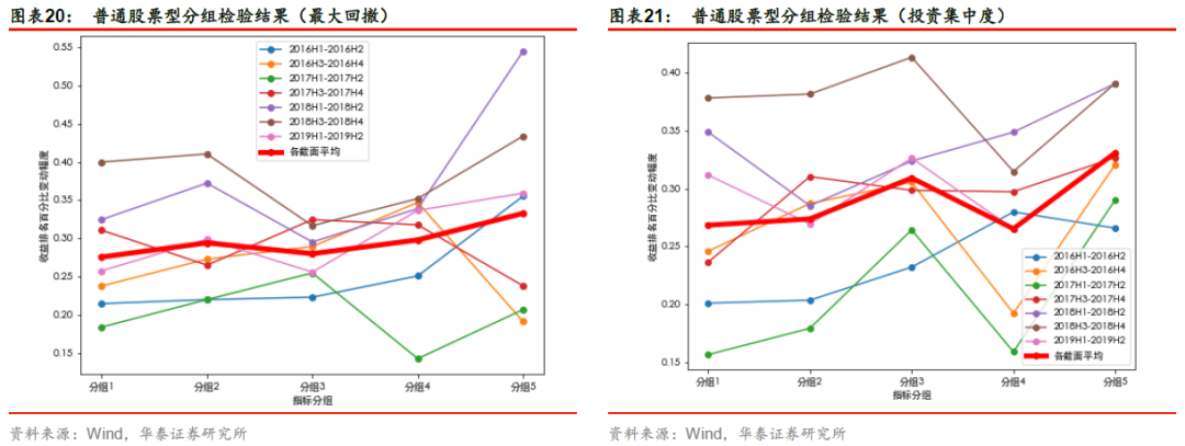 【华泰金工林晓明团队】基金业绩持续性的规律与策略构建——采用有效影响因子筛选出持续性较好的绩优基金