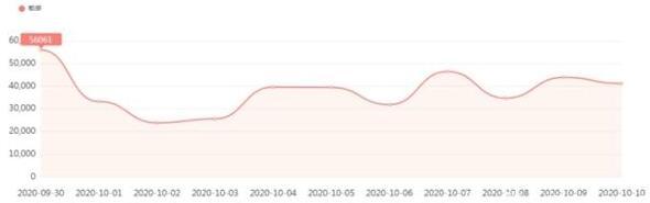 图4  有关交通类负面信息日趋势图