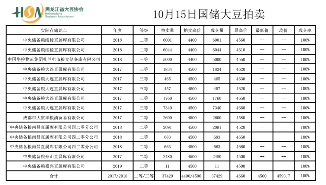 中储粮本周拍卖全部成交