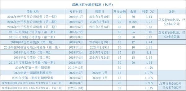 解局 | 再发30亿公司债与葛洲坝新赛道