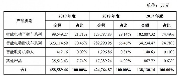 既不机器人也不智能 九号公司如何走出小米困境?