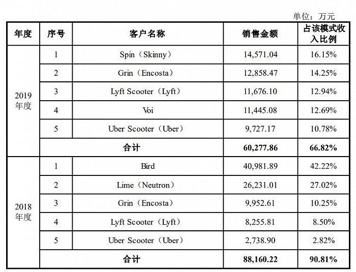 既不机器人也不智能 九号公司如何走出小米困境?