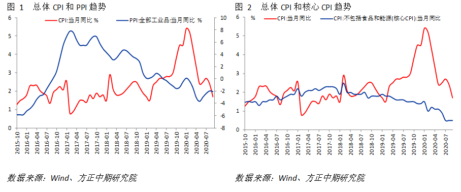 【宏观】通胀全面回落 经济修复趋势不改