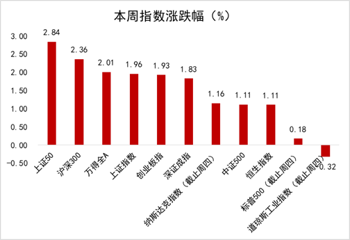 恒生前海基金策略周报
