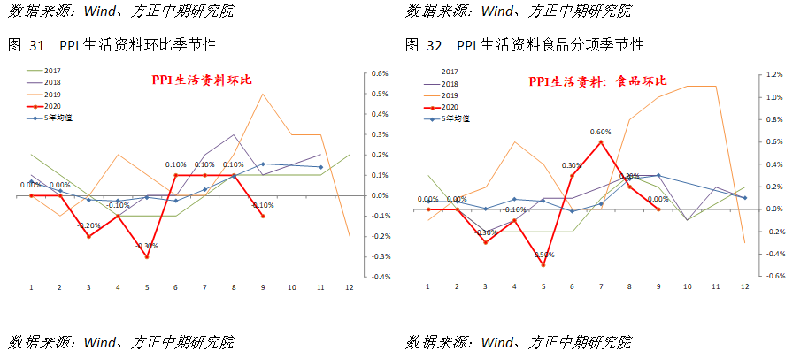 【宏观】通胀全面回落 经济修复趋势不改