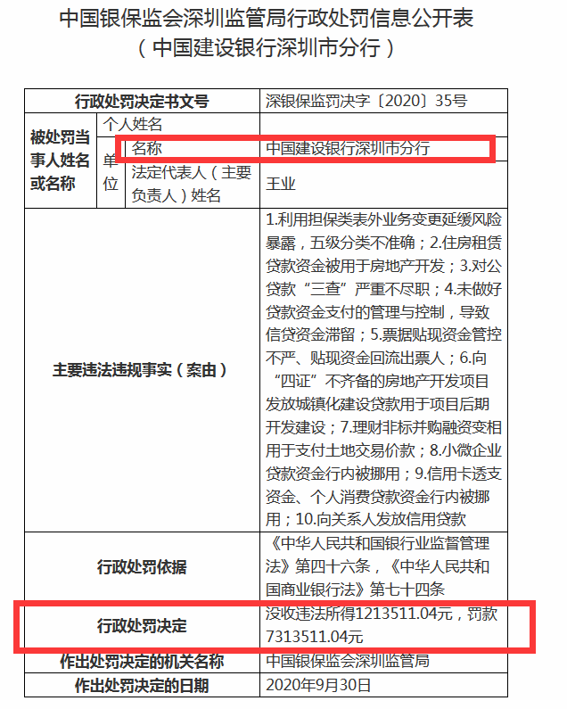 建行深圳分行被重罚852万 10大违规触目惊心