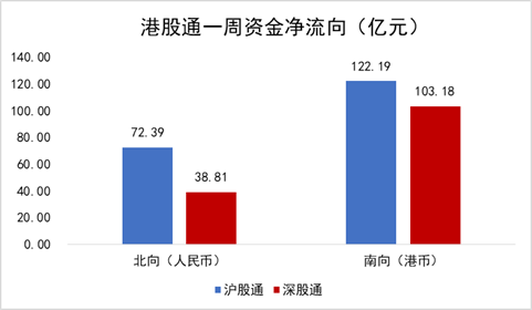 恒生前海基金策略周报