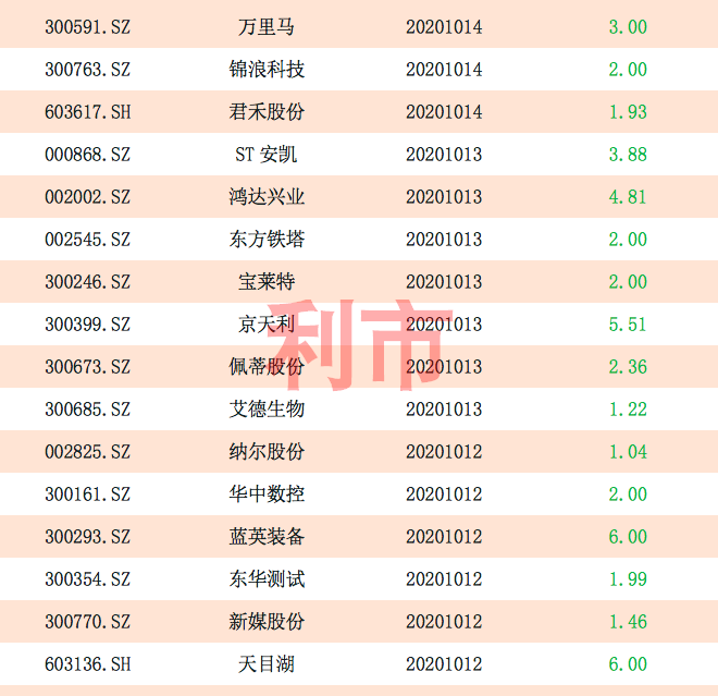 本周大额减持计划一览